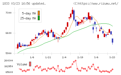 奥村組チャート