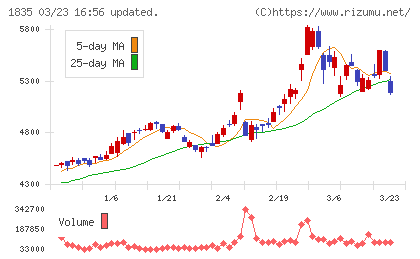 東鉄工業チャート