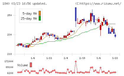 土屋ホールディングスチャート