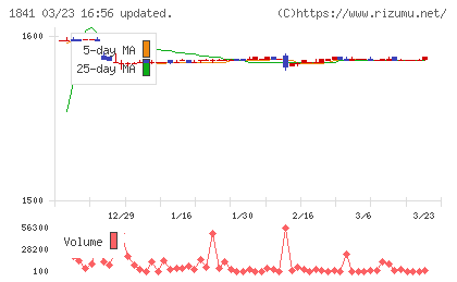 サンユー建設チャート