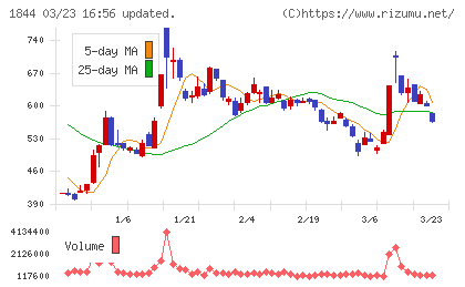 大盛工業チャート