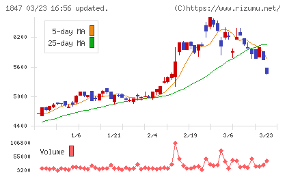 イチケンチャート