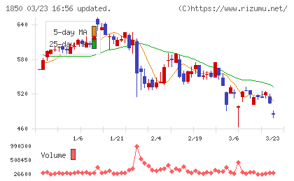 南海辰村建設チャート