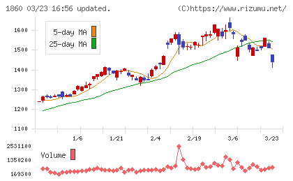 戸田建設チャート
