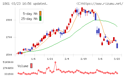 熊谷組チャート