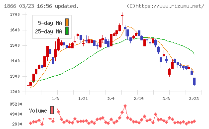 北野建設チャート