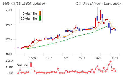 名工建設チャート