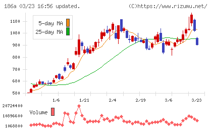 アストロスケールホールディングスチャート