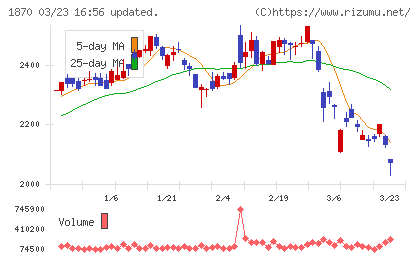 矢作建設工業チャート