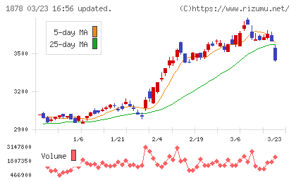 大東建託チャート