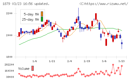 新日本建設チャート