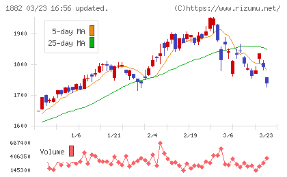 東亜道路工業チャート