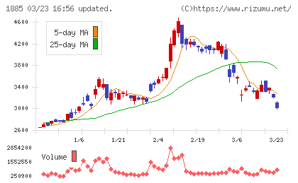 東亜建設工業チャート
