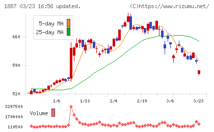 日本国土開発チャート