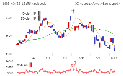 若築建設チャート