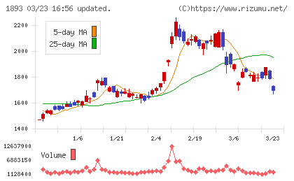 五洋建設チャート