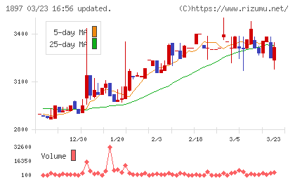金下建設チャート