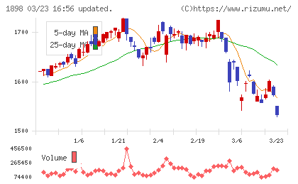 世紀東急工業チャート