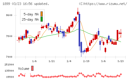 福田組チャート