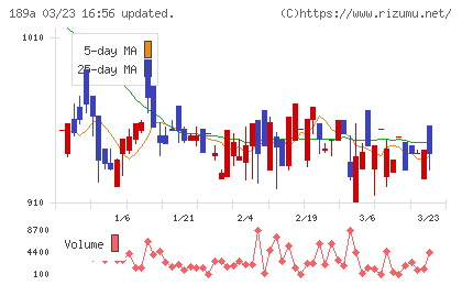 D&Mカンパニーチャート