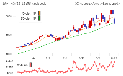 大成温調チャート