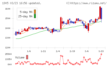 テノックスチャート