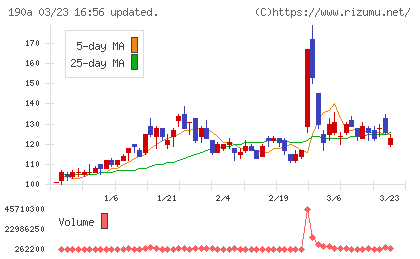 Ｃｈｏｒｄｉａ　Ｔｈｅｒａｐｅｕｔｉｃｓチャート