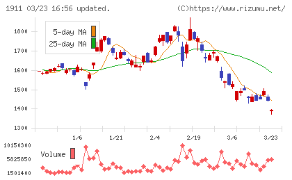 住友林業チャート