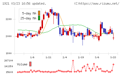 巴コーポレーションチャート