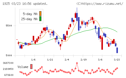 大和ハウス工業チャート