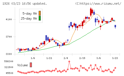 ライト工業チャート