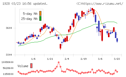 積水ハウスチャート