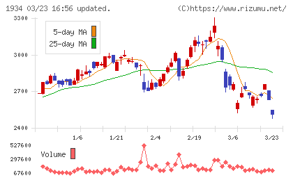 ユアテックチャート