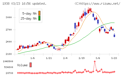 日本リーテックチャート