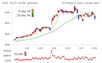 四電工チャート