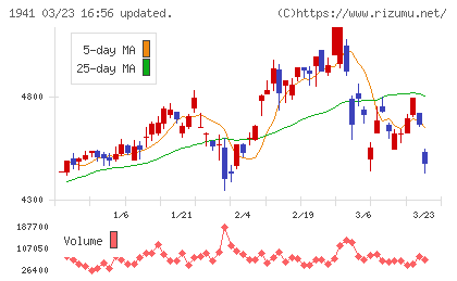 中電工チャート