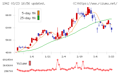 関電工チャート