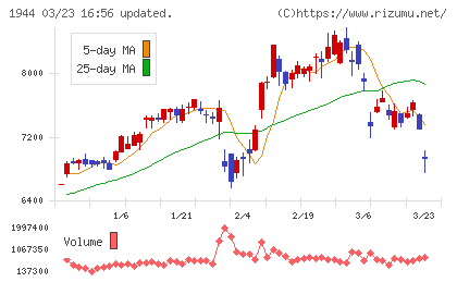 きんでんチャート