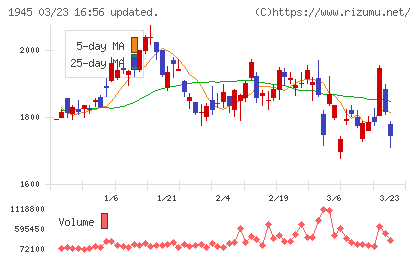 東京エネシスチャート