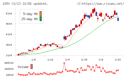日本電設工業チャート