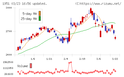 エクシオグループチャート