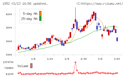 新日本空調チャート
