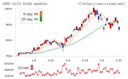 クラフティアチャート