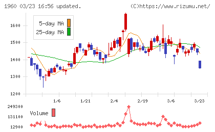 サンテックチャート
