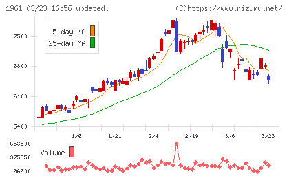 三機工業チャート