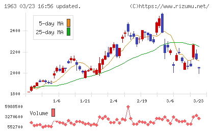 日揮ホールディングスチャート