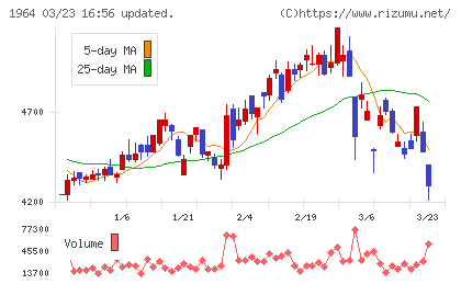 中外炉工業チャート