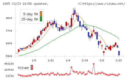 テクノ菱和チャート