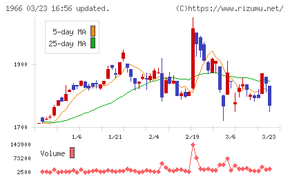 高田工業所チャート