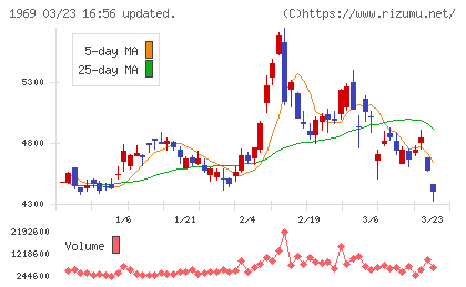 高砂熱学工業チャート
